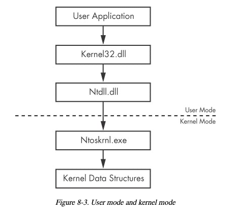 User mode and Kernel mode